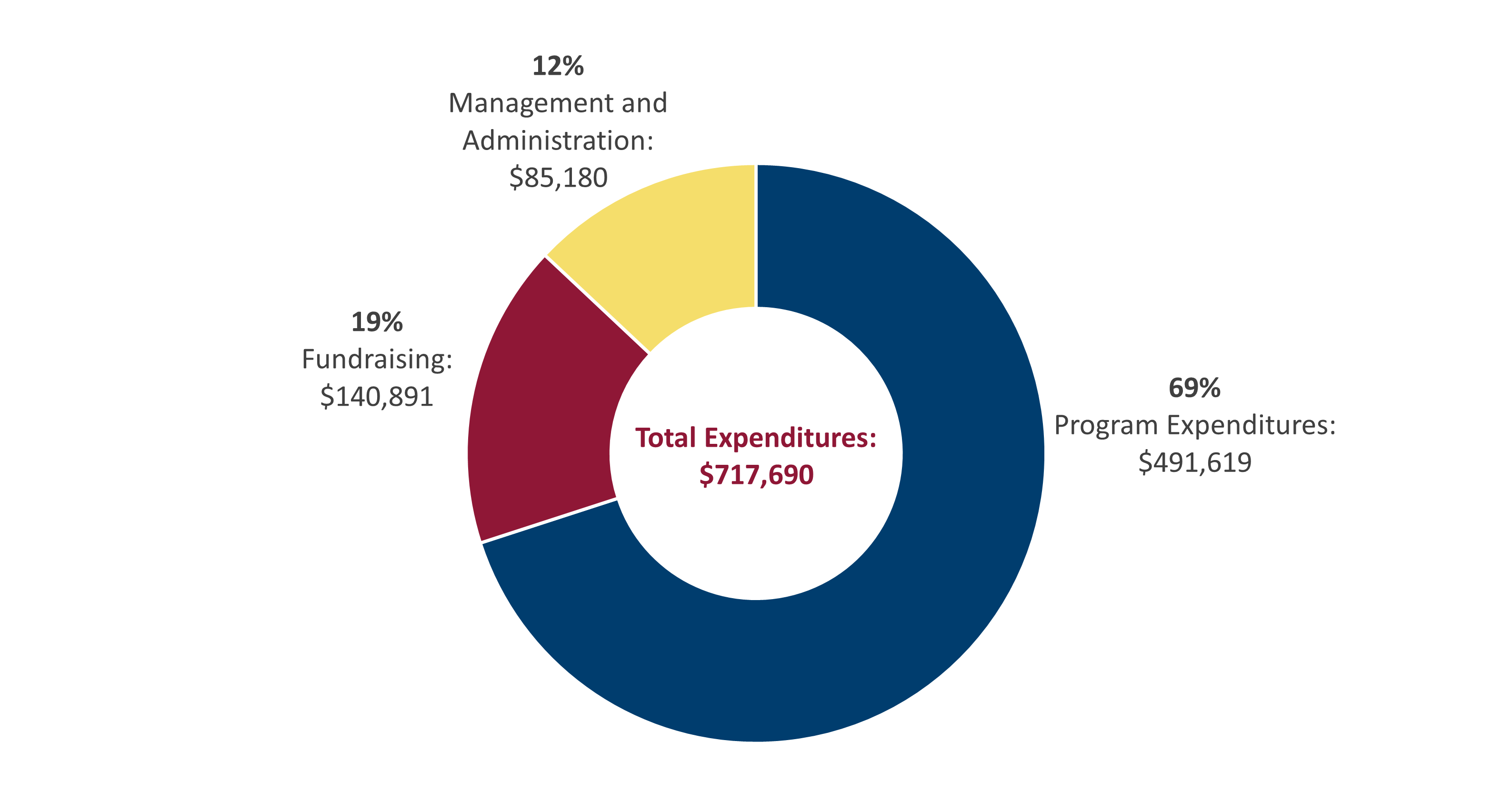 First Literacy Total Expenditures FY 2022 Pie Chart