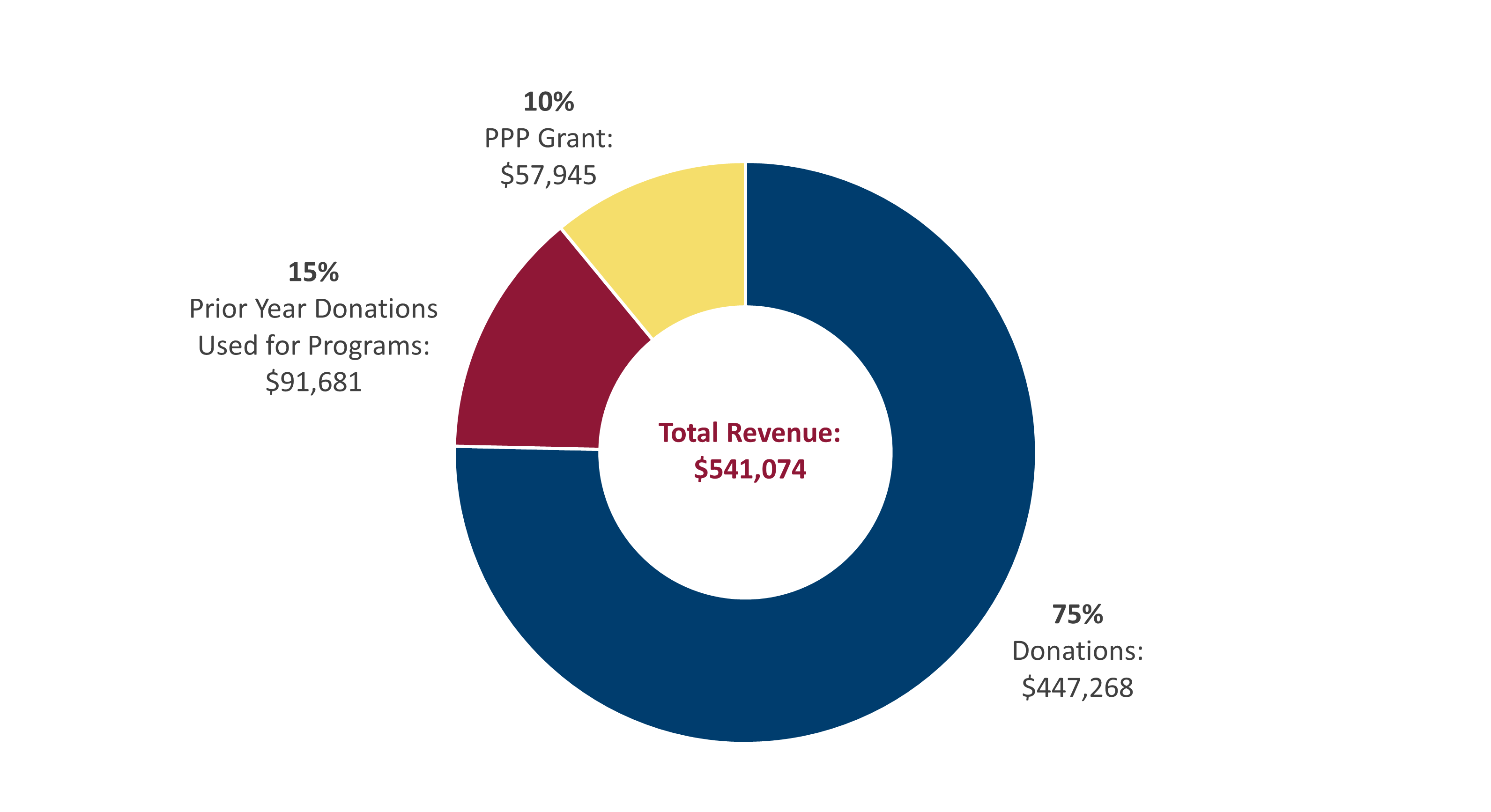 First Literacy Total Revenue FY 2022 Pie Chart