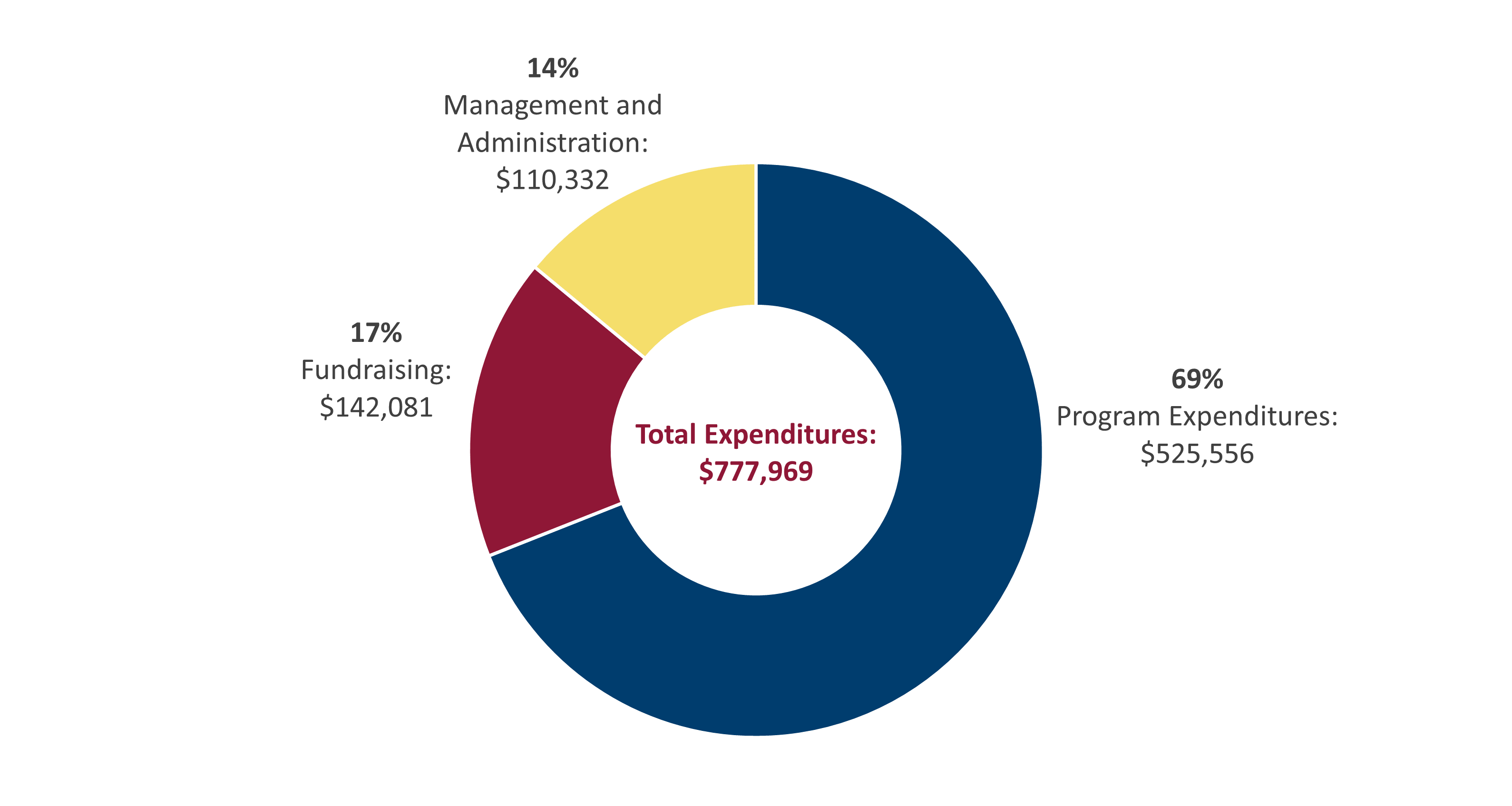 First Literacy Total Expenditures Pie Chart FY23