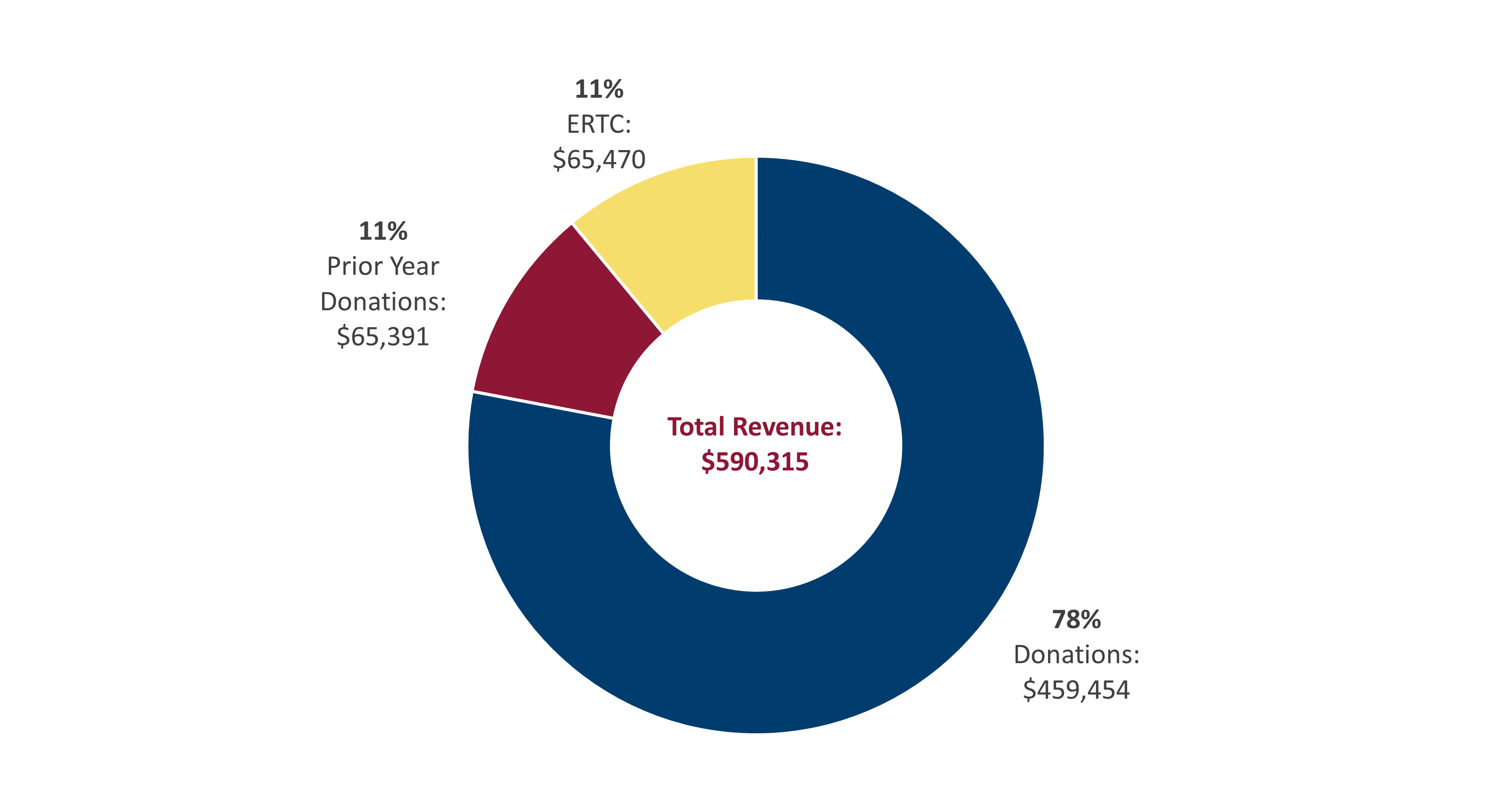 First Literacy Total Revenue Pie Chart FY23